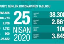 Koronavirüs nedeniyle hayatını kaybedenlerin sayısı 2 bin 706’ya ulaştı