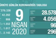 Koronavirüs: Vaka sayısı 42 bin 208’e yükseldi, toplam ölüm ise 908 oldu