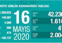 Türkiye’de koronavirüs: Can kaybı sayısı 4 bin 69’a yükseldi