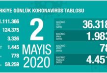 Koronavirüsten can kaybı 3 bin 336’ya yükseldi