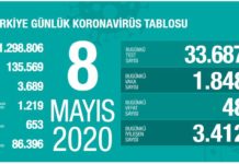 Koronavirüs sebebiyle yaşamını yitirenlerin sayısı 3 bin 689’a yükseldi