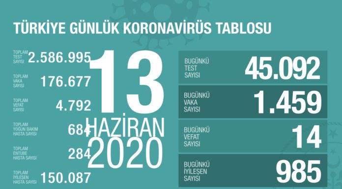 Türkiye normalleşiyor vaka sayısı yükseliyor!