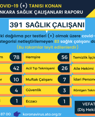 ATO: “Ankara’da 391 sağlık emekçisi koronavirüse yakalandı.”