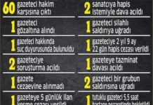 Medya Hak İhlalleri Raporu: Temmuz ayında her gün 2 gazeteci hakim karşısına çıktı