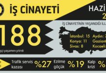 İSİG açıkladı: Haziran ayı içinde 188 emekçi yaşamını yitirdi