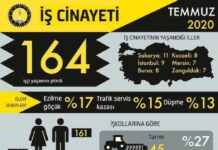 Temmuz ayında 164 işçi yaşamını kaybetti