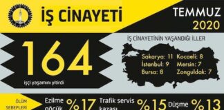 Temmuz ayında 164 işçi yaşamını kaybetti