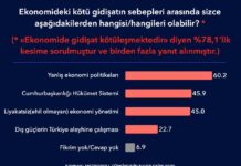 MetroPoll Anketi: Halkın yüzde 78’i ekonomideki durum ve gidişatı kötü buluyor