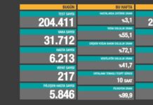 Koca, koronavirüs tablosunu açıkladı: Bir günde 31 bin 712 koronavirüs vakası tespit edildi!