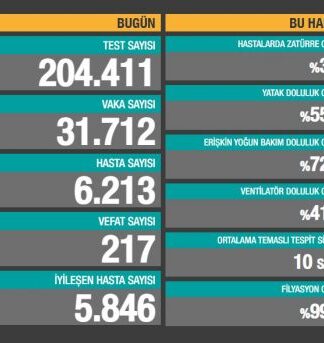 Koca, koronavirüs tablosunu açıkladı: Bir günde 31 bin 712 koronavirüs vakası tespit edildi!
