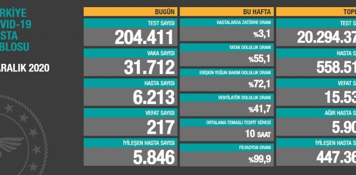 Koca, koronavirüs tablosunu açıkladı: Bir günde 31 bin 712 koronavirüs vakası tespit edildi!