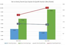 DİSK-AR işsizlik verilerini açıkladı: Yüzde 27