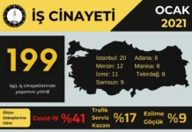 İSİG Meclisi: Ocak ayında 199 işçi, iş cinayetlerinde yaşamını kaybetti!