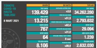 Türkiye’de günlük vaka sayısı 13 bini aştı!