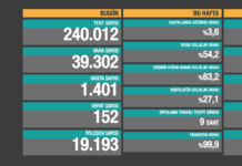 Koronada son 24 saat: 39 bin 302 yeni vaka, 152 kişi ise yaşamını yitirdi!
