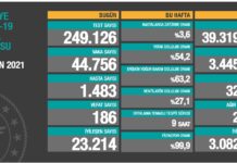 Bakanlık günlük verileri açıkladı: 44 bin 756 vaka, 186 ölüm