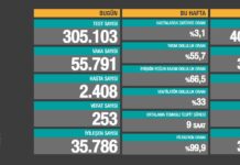 Türkiye’de vaka sayısı 55 binin üzerine çıktı!