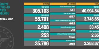 Türkiye’de vaka sayısı 55 binin üzerine çıktı!