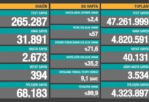 Son 24 saatte 394 kişi salgından dolayı yaşamını kaybetti!