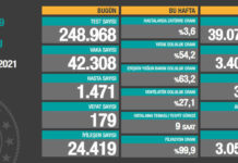 Türkiye’de koronavirüs: Son 24 saatte 179 can kaybı, 42 binden fazla yeni vaka