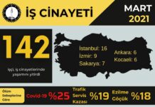 İSİG Meclisi açıkladı: Mart ayında en az 142 emekçi yaşamını kaybetti