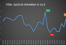 Nisan ayında işsiz sayısı 4.5 milyona yükseldi