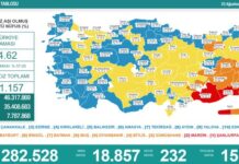 Türkiye’nin koronavirüs rakamları artıyor: 18 bin 857 yeni vaka, 232 kişi yaşamını yitirdi