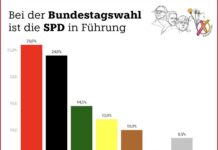 Almanya’da ilk sandık başı anketine göre SPD ve CDU baş başa gidiyor