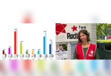 Norveç’te seçim sonuçları belli oldu: Solun oyu arttı, Marksist parti Meclis’e girdi