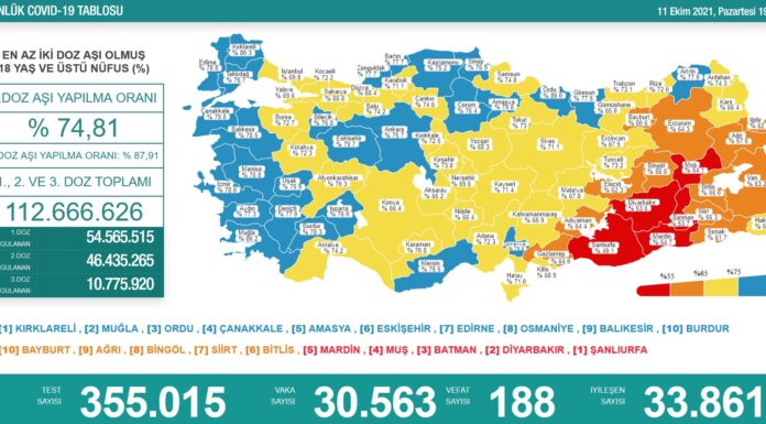 Sağlık Bakanlığı koronavirüs tablosunu açıkladı: Son 24 saatte 188 kişi yaşamını yitirdi