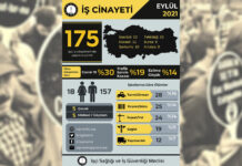 AKP Türkiye’sinde işçi katliamı: Yılın ilk 9 ayında 1674 işçi yaşamını yitirdi
