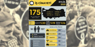 AKP Türkiye’sinde işçi katliamı: Yılın ilk 9 ayında 1674 işçi yaşamını yitirdi