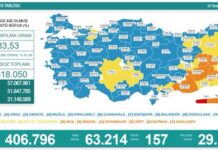 Türkiye’nin koronavirüs tablosu: 24 saatte 157 kişi yaşamını yitirdi, 63 bin 214 yeni vaka