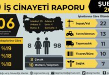 İSİG Meclisi açıkladı: Şubat ayında en az 106 işçi yaşamını yitirdi
