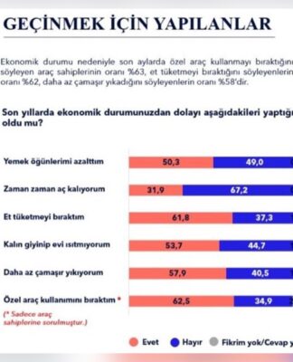 MetroPOLL Araştırma: Halk geçimini öğün azaltarak ve zaman zaman aç kalarak sürdürüyor