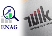 ENAG, yıllık enflasyonun yüzde 156.86’ya yükseldiğini açıkladı