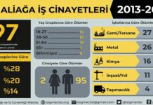 İSİG’in Aliağa raporu: 9 yılda 97 işçi iş cinayetlerinde yaşamını yitirdi