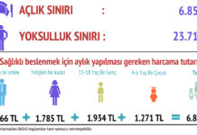 Asgari ücret 5500 TL, dört kişilik bir ailenin aylık sağlıklı beslenme maliyeti 6856 TL