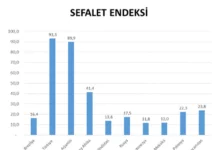 Türkiye Sefalet Endeksi’nde Arjantin’i de geçti, birinci oldu!