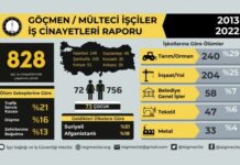 18 Aralık Uluslararası Göçmenler Günü: En az 828 göçmen işçi yaşamını yitirdi