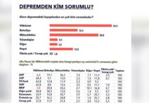 MetroPOLL Araştırma: ”Depremdeki kayıplardan en çok kim sorumlu”