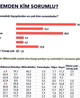MetroPOLL Araştırma: ”Depremdeki kayıplardan en çok kim sorumlu”