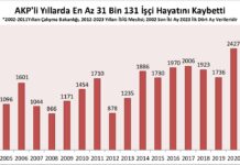 İSİG Meclisi’nin yayınladığı rapora göre AKP iktidarı boyunca en az 31 bin 131 işçi yaşamını yitirdi!