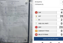 Diyarbakır Bismil’de 233 YSP oyu MHP’ye yazılmış