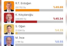 YSK’dan açıklama yaptı ve yayın yasağı kalktı: İlk sonuçlara göre Erdoğan yüzde 49, Kılıçdaroğlu yüzde 45 (ANKA)