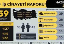 Haziran ayında iş cinayetleri 159 işçinin canını aldı…