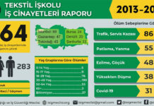 İSİG, Tekstil İşkolu İş Cinayetleri Raporu’nu yayınladı: 10 yılda 364 emekçi yaşamını yitirdi