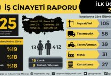 İSİG Meclisi: Yılın ilk üç ayında en az 425 işçi iş cinayetlerinde hayatını kaybetti