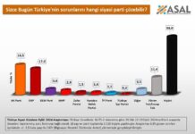 Türkiye’nin sorunlarını hangi siyasi parti çözer” anketi: “Hiçbiri çözemez” diyenler yüzde 38 oranı ile ilk sırada