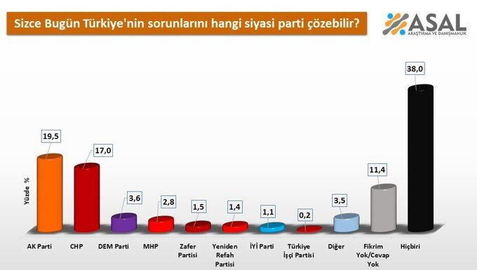 Türkiye’nin sorunlarını hangi siyasi parti çözer” anketi: “Hiçbiri çözemez” diyenler yüzde 38 oranı ile ilk sırada